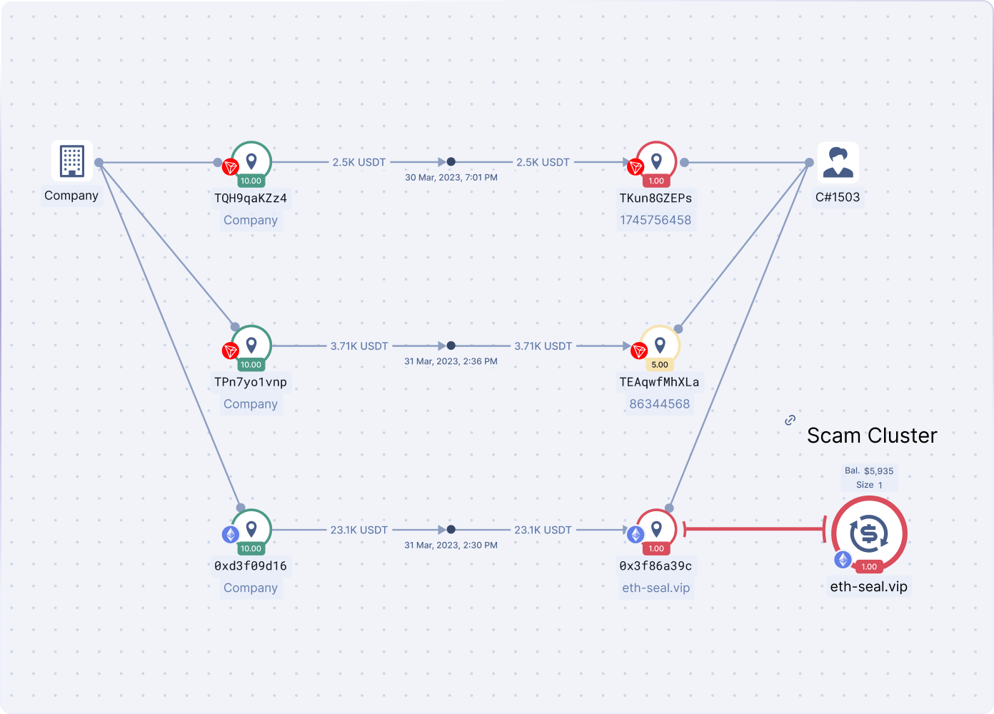 Graphical blockchain tracing investigation tools for compliance