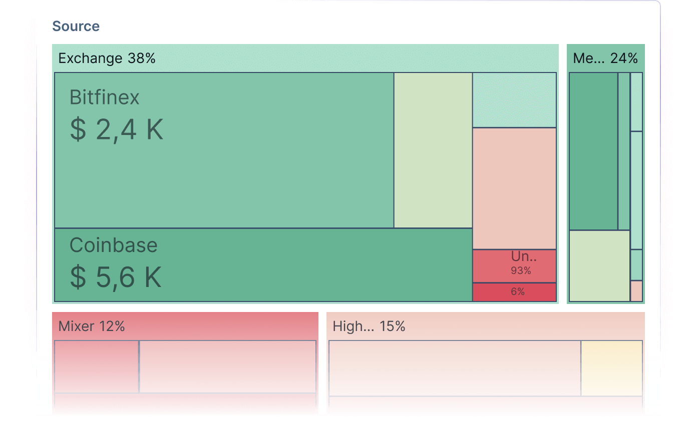 Risk exposure in blockchain