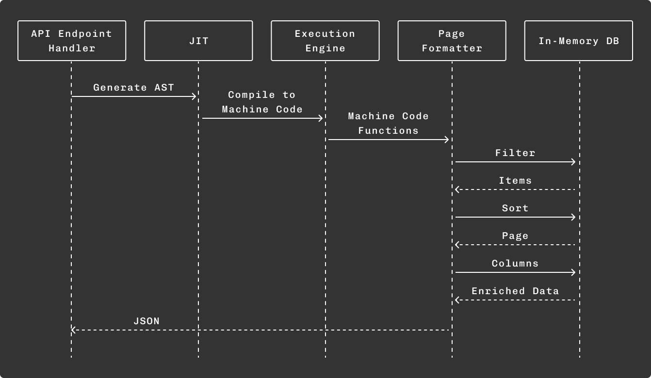 Cfd-JIT - Caudena CashFlowD Execution Flow. In-Memory Database C++ JIT