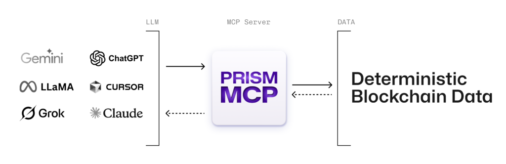 Prism MCP diagram. LLM - server - data