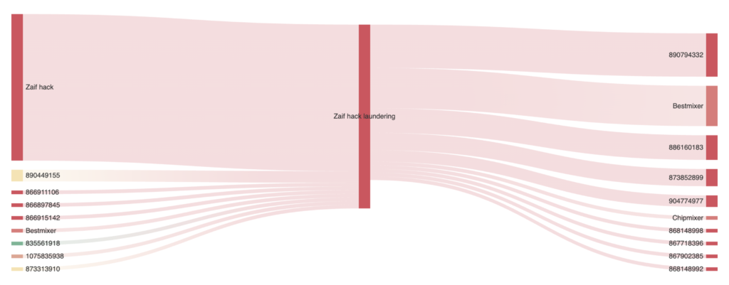 Zaif hack bestmixer flow