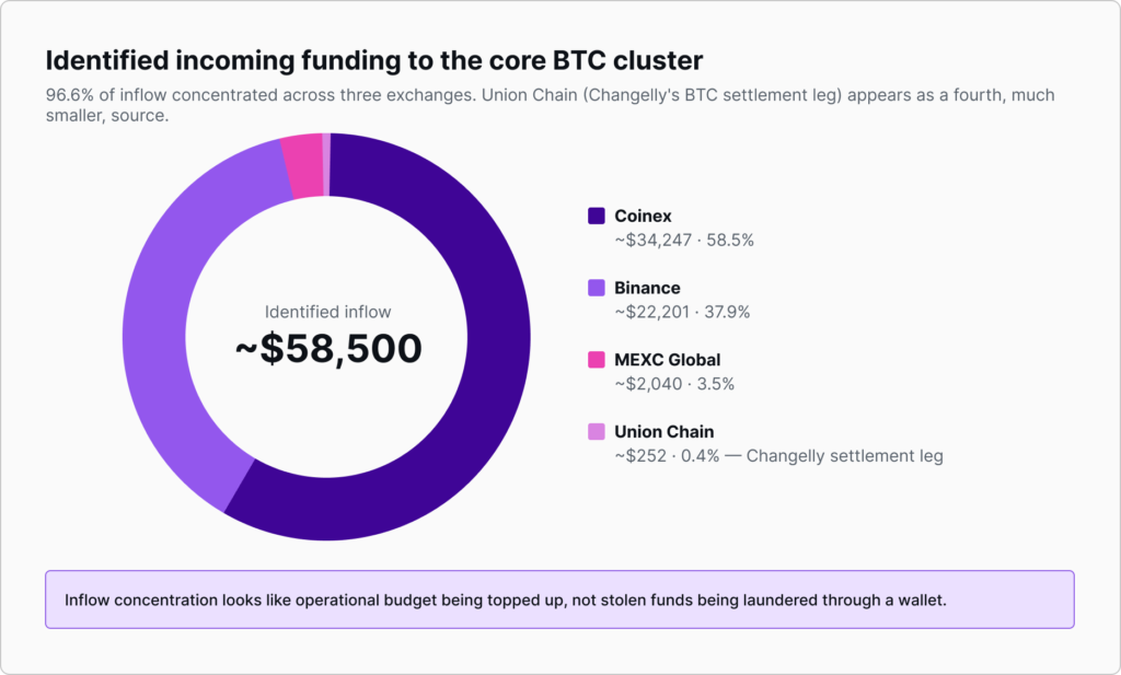 Donut chart showing identified inflow of about ,500 to BTC cluster, with largest share from Coinex (~58.5%), followed by Binance (~37.9%), MEXC Global (~3.5%), and Union Chain (~0.4%). Legend on right labels each source with color swatches and amounts.