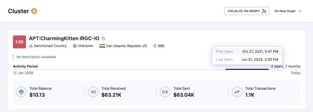 Threat actor profile: APT CharmingKitten (IRGC-IO) with sanctions status, Iran origin, active since 2009; totals received .21K, sent .04K, 1.1K transactions.