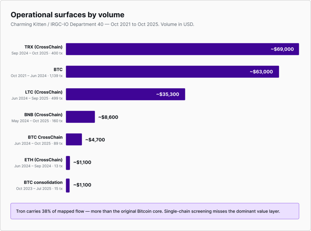 Chart titled 'Operational surfaces by volume' showing cryptocurrency volumes; horizontal purple bars represent value in USD for each asset (TRX, BTC, LTC, BNB, BTC CrossChain, ETH CrossChain) with approximate totals on the right and time ranges listed below each label.
