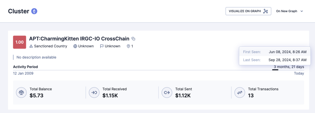 Dashboard card for APT: CharmingKitten IRGC-IO CrossChain showing risk score 1.00, status icons, and key stats (Total Balance .73, Total Received  alt=