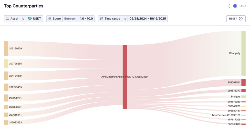 Sankey diagram titled Top Counterparties showing USDT flows from many addresses on the left to a destination on the right, with a prominent red cross‑chain transfer bar in the center.