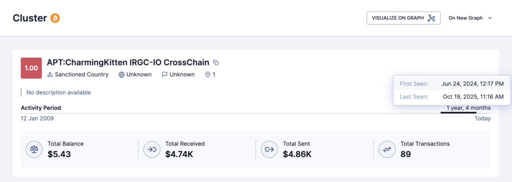 Dashboard card for APT: CharmingKitten IRGC-IO CrossChain with risk score 1.00 and basic stats: balance .43, received .74K, sent .86K, 89 transactions.
