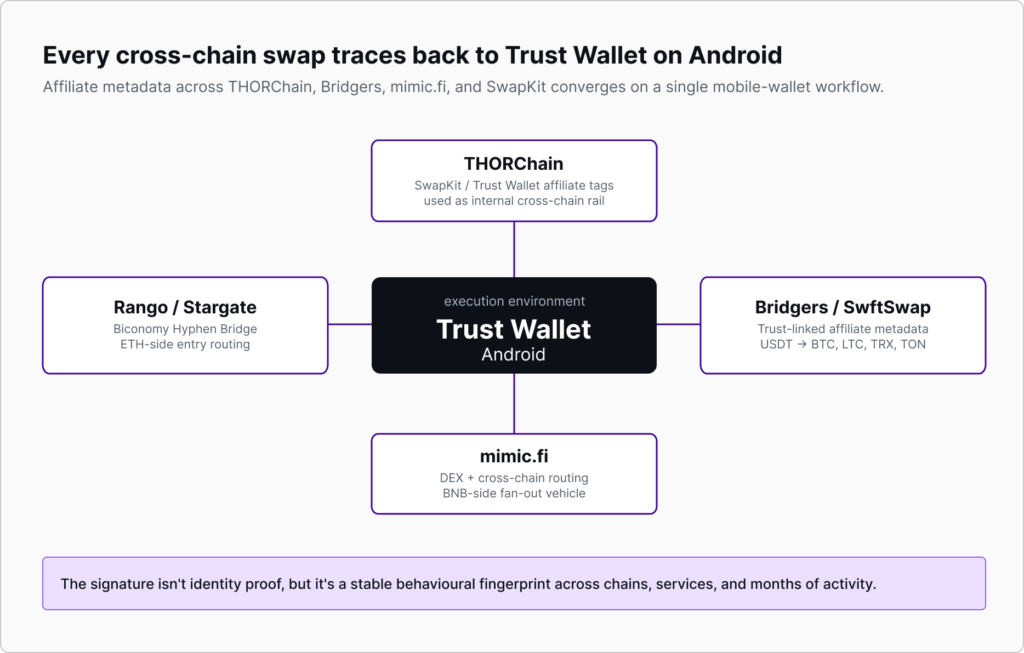 Diagram of a cross-chain swap network centered on Trust Wallet for Android, connected to THORChain, Rango/Stargate, Bridgers/SwftSwap, and mimic.fi.