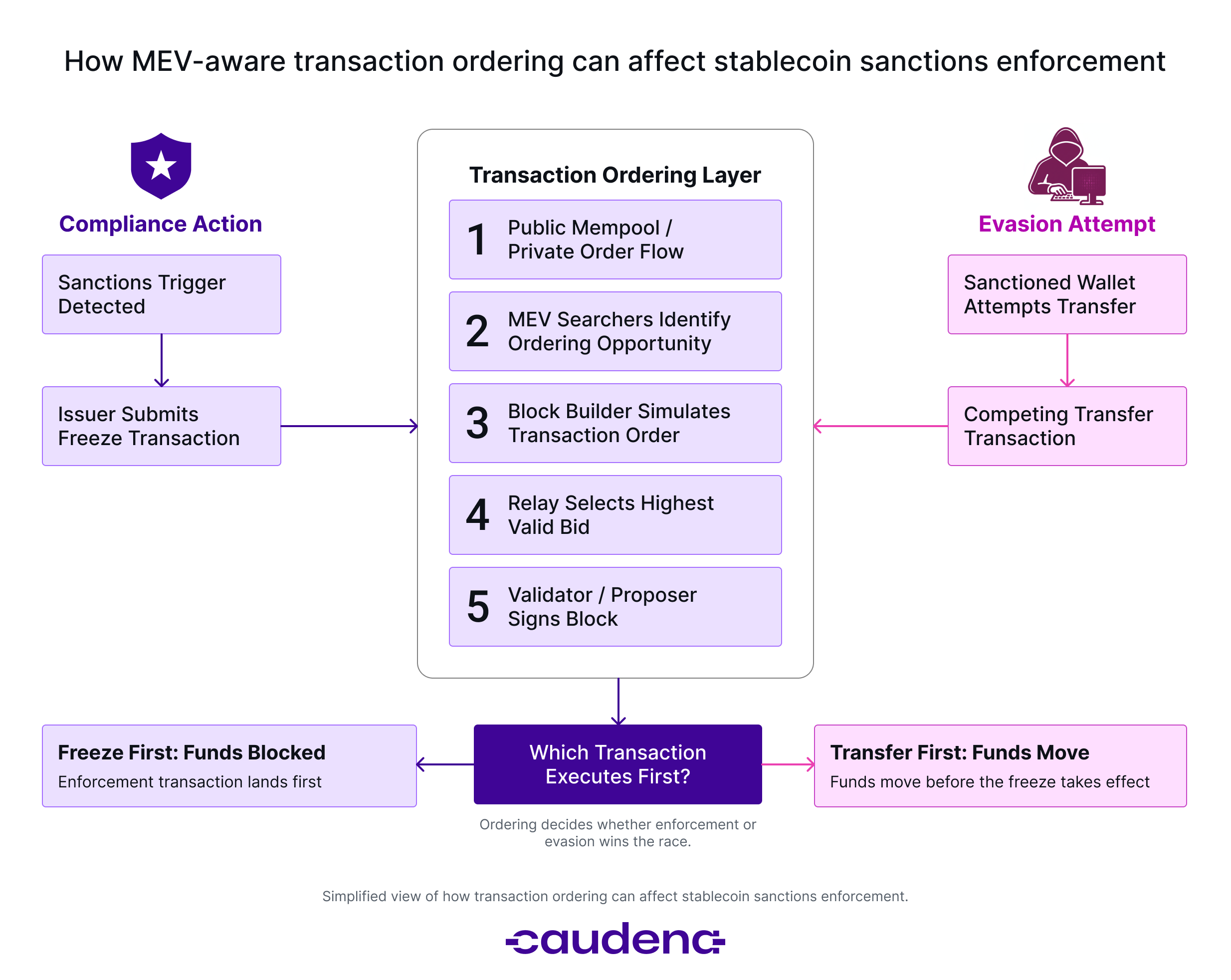 Diagram showing a stablecoin freeze transaction and a sanctioned wallet transfer competing in the transaction ordering layer to determine whether funds are blocked or moved first.