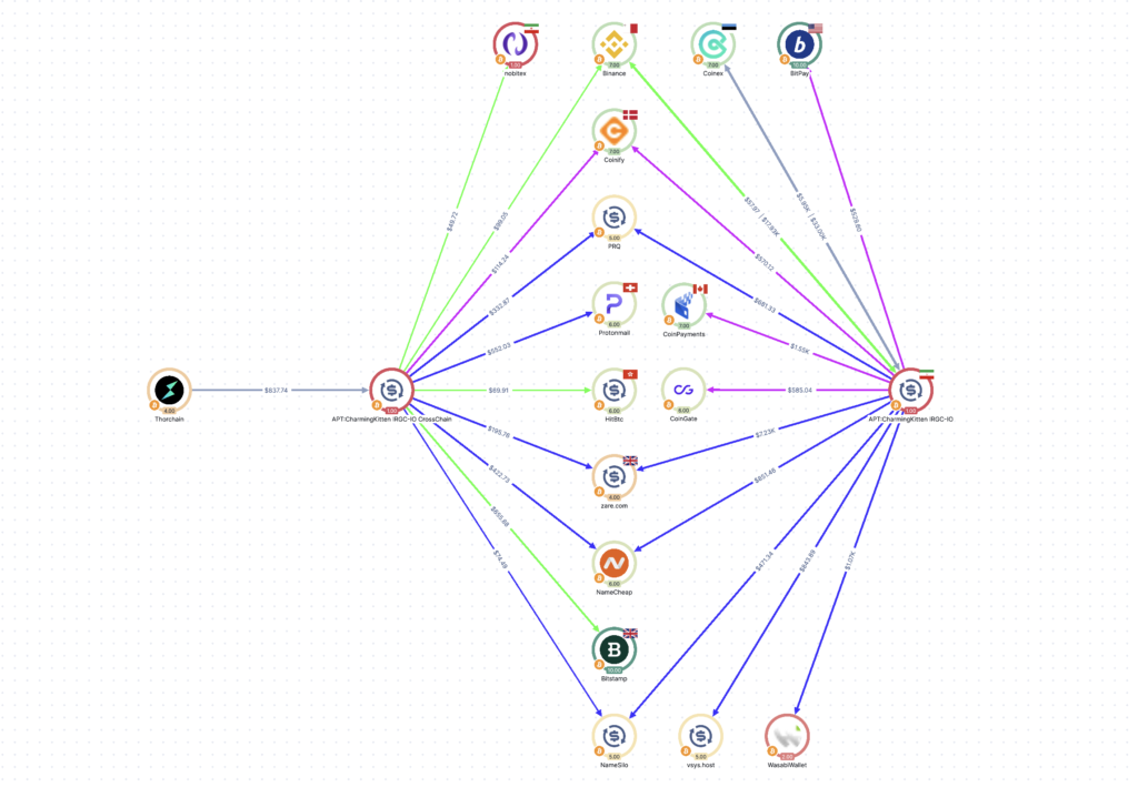 Network diagram of crypto bridges and exchanges with colored transfer lines connecting nodes across platforms.