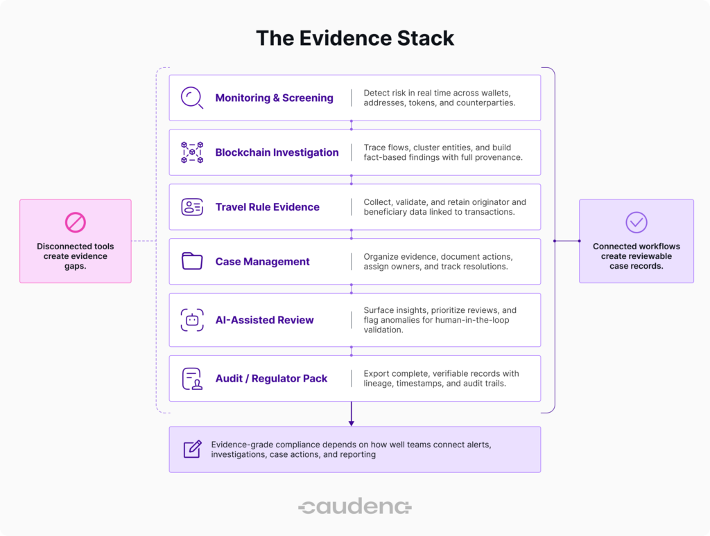 Diagram titled'The Evidence Stack' showing stacked modules: Monitoring & Screening, Blockchain Investigation, Travel Rule Evidence, Case Management, AI-Assisted Review, Audit/Regulator Pack and related workflow boxes, with left pink area for disconnected tools and right purple area for connected workflows.