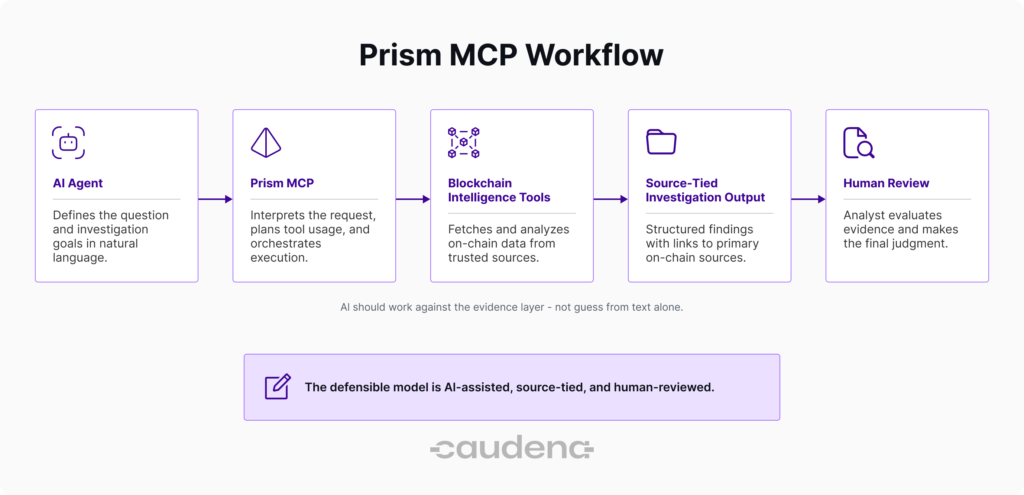 Workflow diagram titled'Prism MCP Workflow' showing five steps from AI Agent to Human Review with directional arrows.